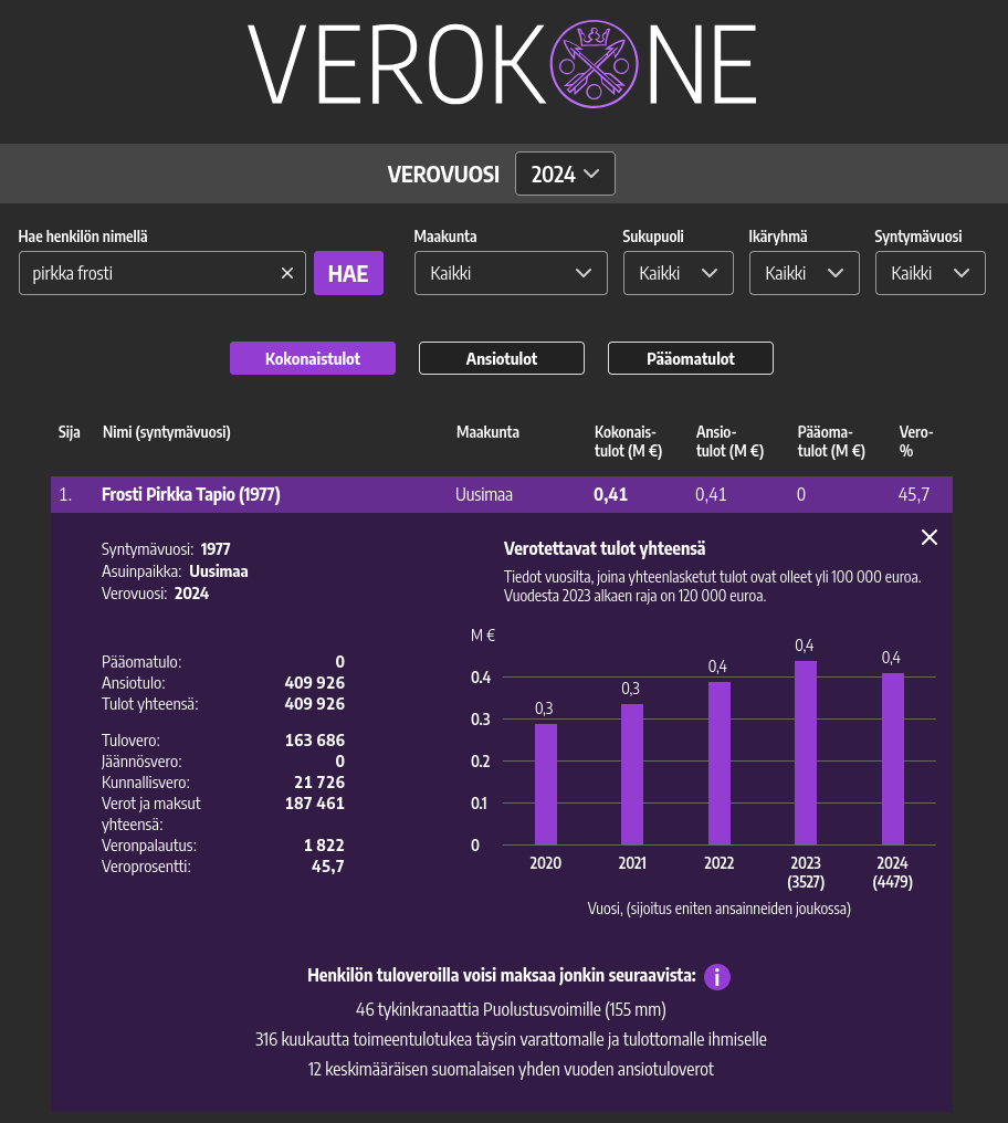 Pirkka Tapio Frosti's income in 2024