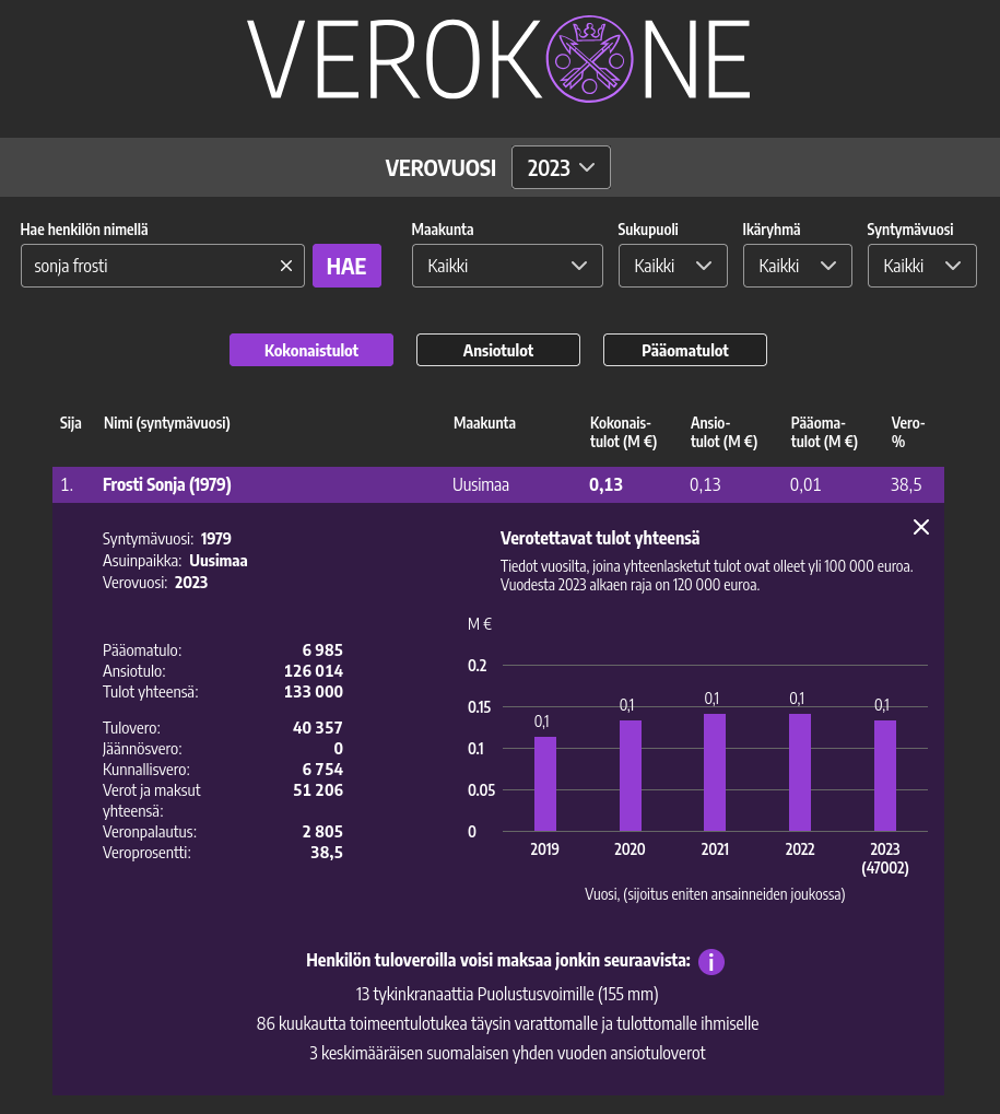 Sonja Frosti's income in 2024